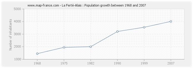 Population La Ferté-Alais